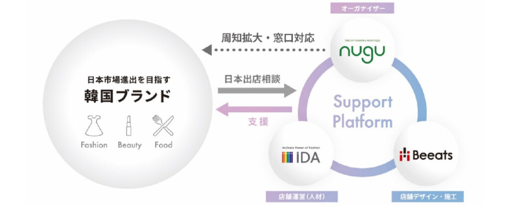 3社の提携により日本進出支援プラットフォームを構築し韓国ブランドの日本参入を支援