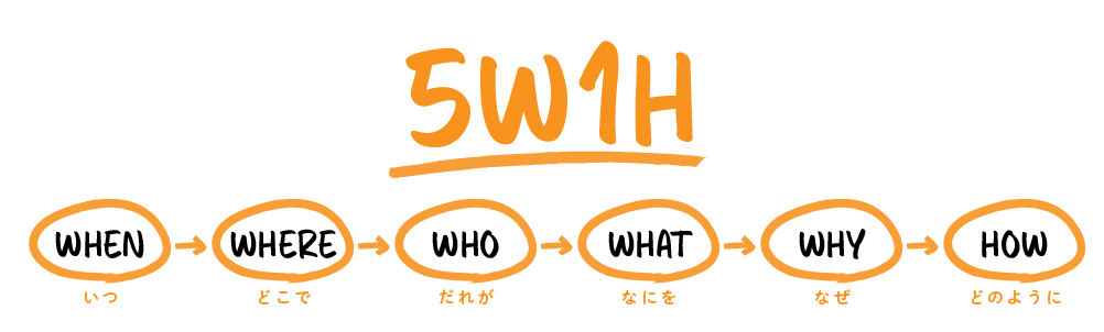 ターゲットにマッチした体験を「5W1H」